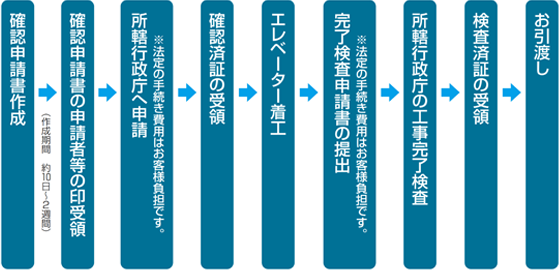 確認申請からお引渡しまでの流れ