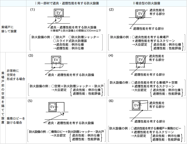 ■防火区画の対策例