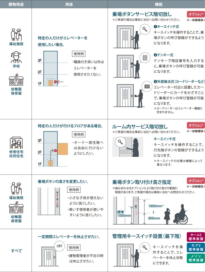 運行管理機能