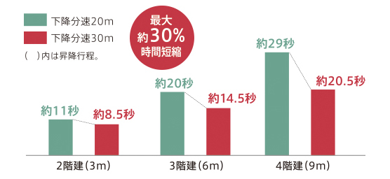 下降速度