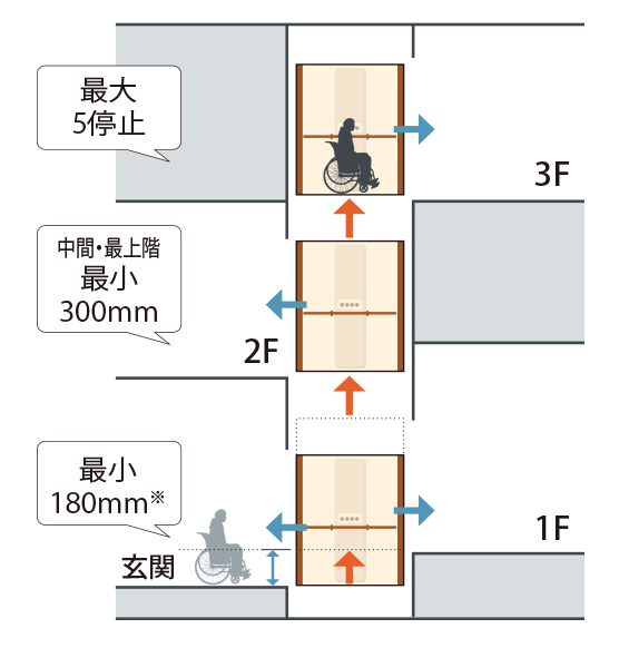 二方向出入口