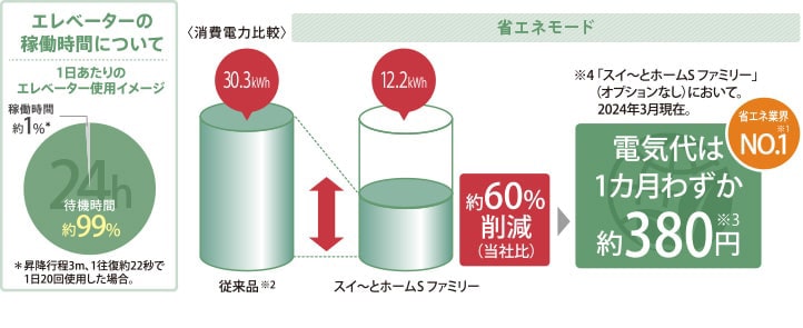 電気代は1カ月わずか約350円※2