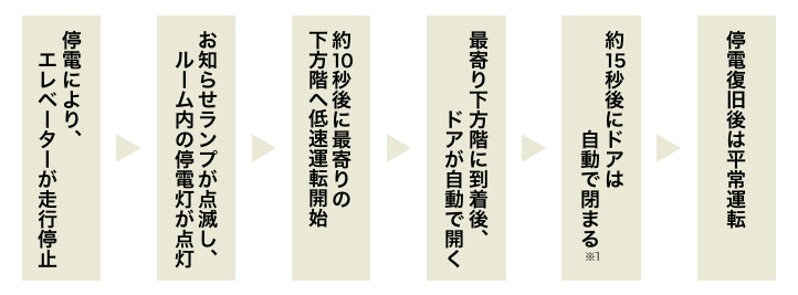 停電灯・停電時バッテリー運転