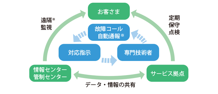 遠隔監視システム