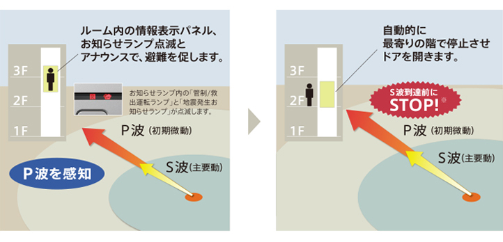 地震セット