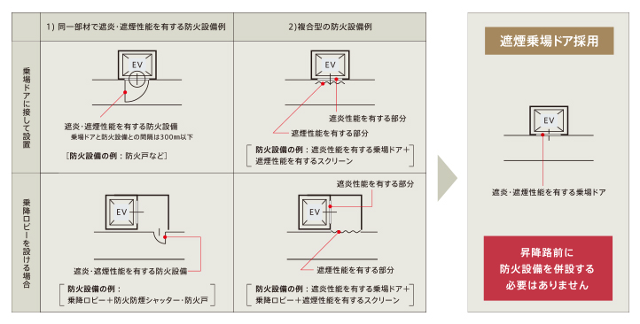 設備の設置および工事について