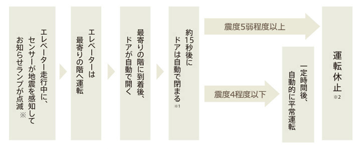 P波センサー付地震時管制運転