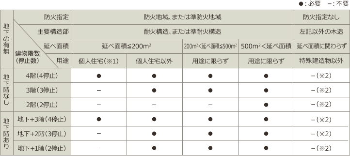 昇降路を防火区画とする必要のある建物（全階居室の場合）