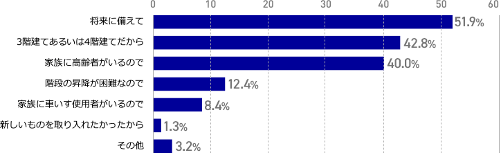 ホームエレベーターを設置した理由は何ですか？（複数回答）