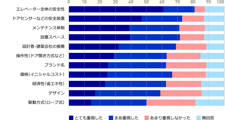 ホームエレベーターをお選びになる際にそれぞれどの程度重視されましたか？