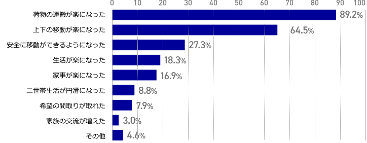 ホームエレベーターを設置したことにより、日頃の生活の中で変化したことをお教えください。