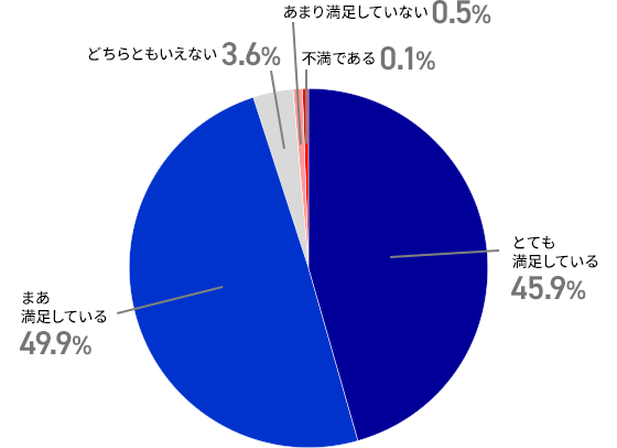 ホームエレベーターを設置したことで、総合的にみてどの程度満足されていますか？