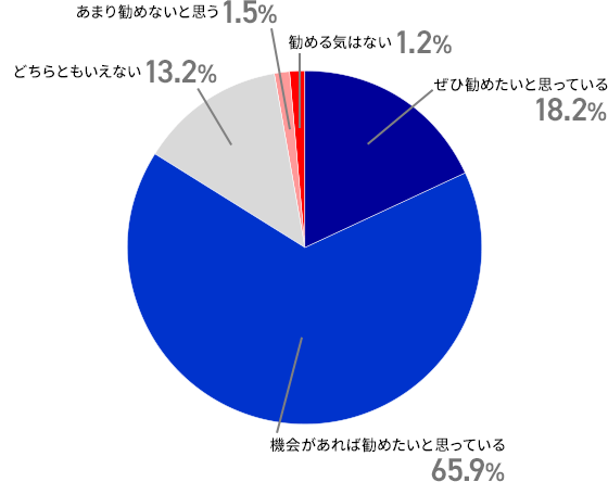 ホームエレベーターの設置を、お知り合いなどに薦めたいとお思いですか？