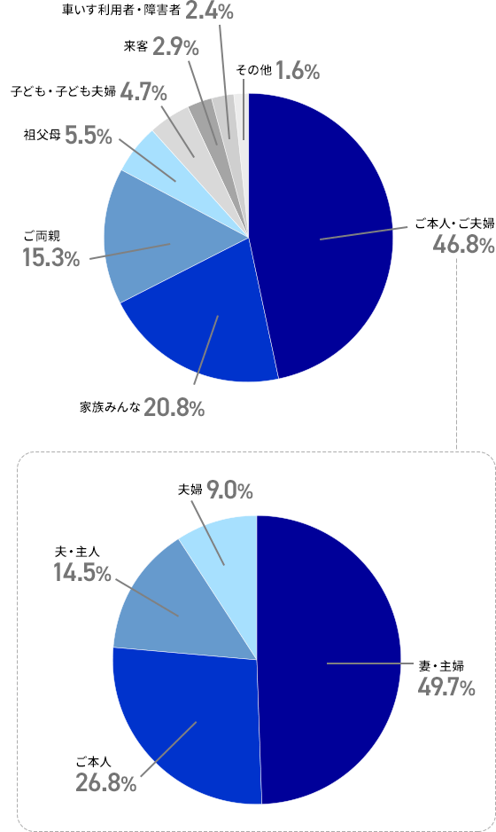 主にどなたがご利用なられますか？