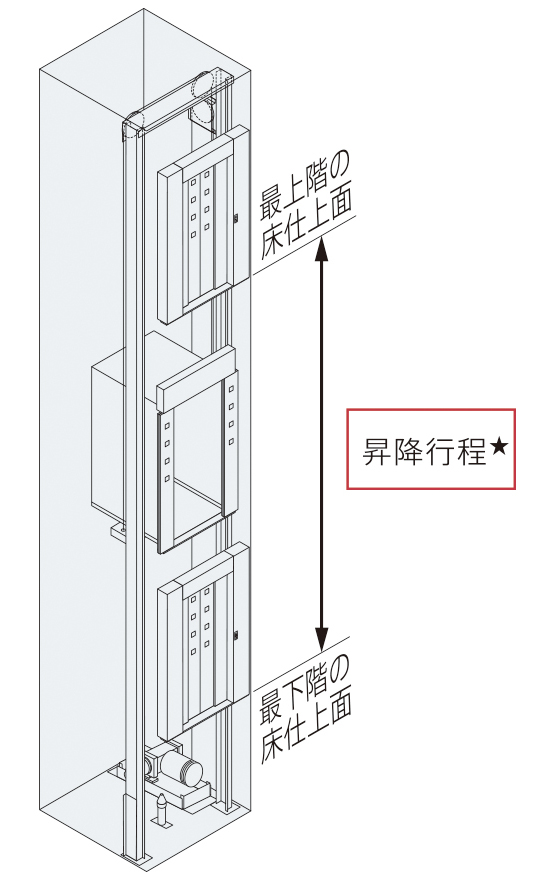 昇降行程が7mを超える建物について