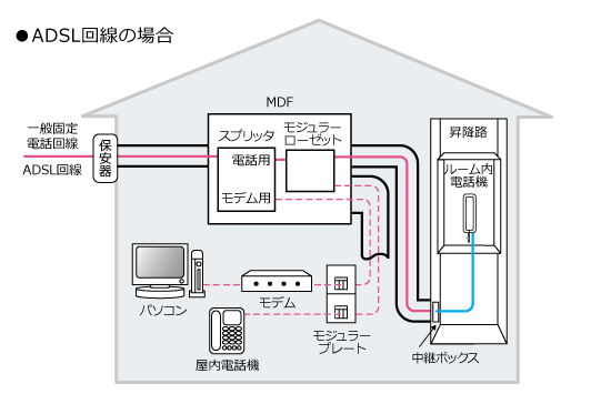 ADSL回線の場合