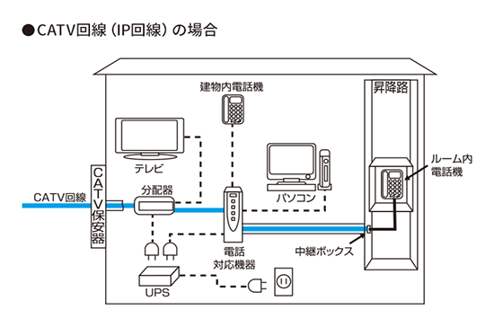 CATV回線（IP回線）の場合