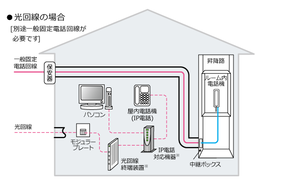 光回線の場合