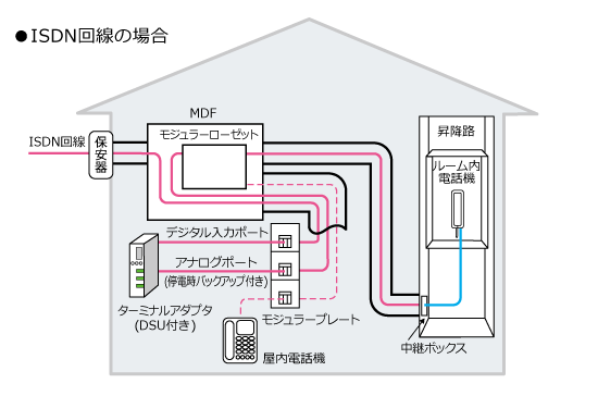 ISDN回線の場合