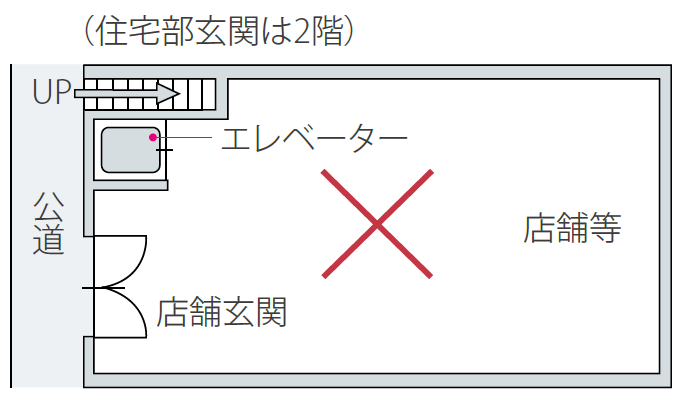 店舗部分に設置されているので不可