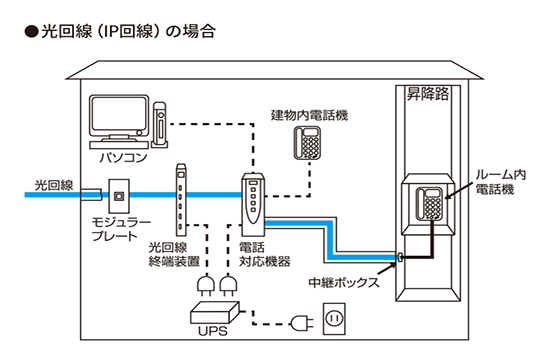 光回線（IP回線）の場合
