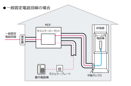 一般固定電話回線の場合