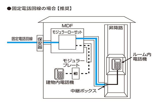 固定電話回線の場合【推奨】