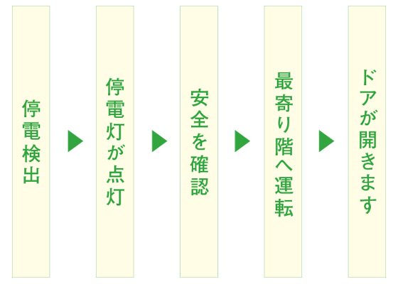 停電時自動着床装置