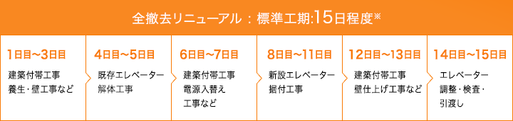 全撤去リニューアルの標準工期15日程度の内訳図