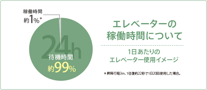 エレベーターの稼働時間についての図