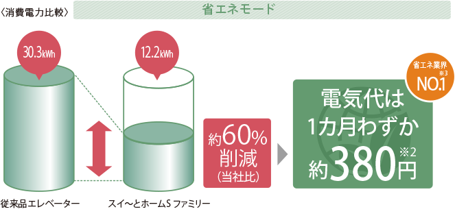 消費電力比較の図