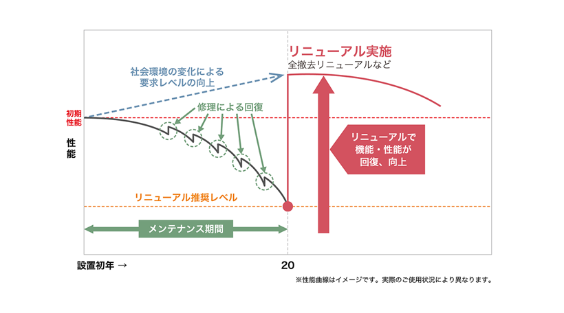 エレベーターの経年劣化とリニューアルの重要性についての図