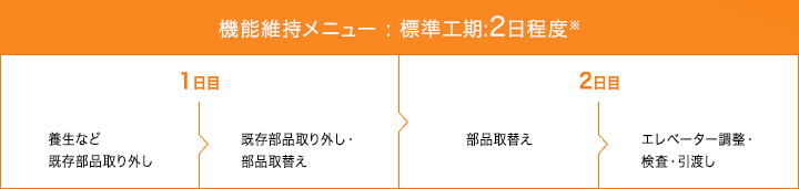 機能維持メニュー:標準工期:2日程度※