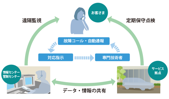 先進の遠隔監視システムで24時間対応