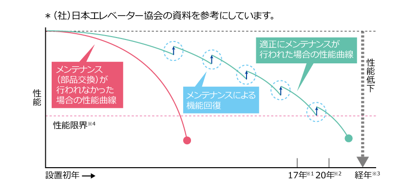 エレベーターの経年による性能劣化の比較