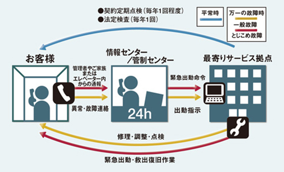 先進の遠隔監視システムで24時間対応